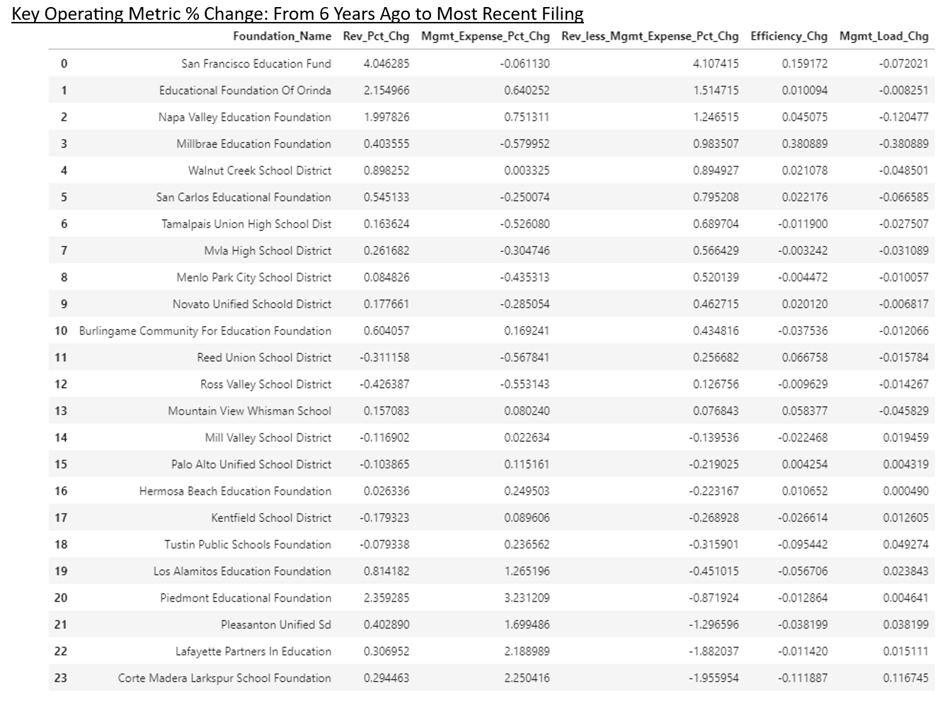 Comparable Analysis: Change in Metrics