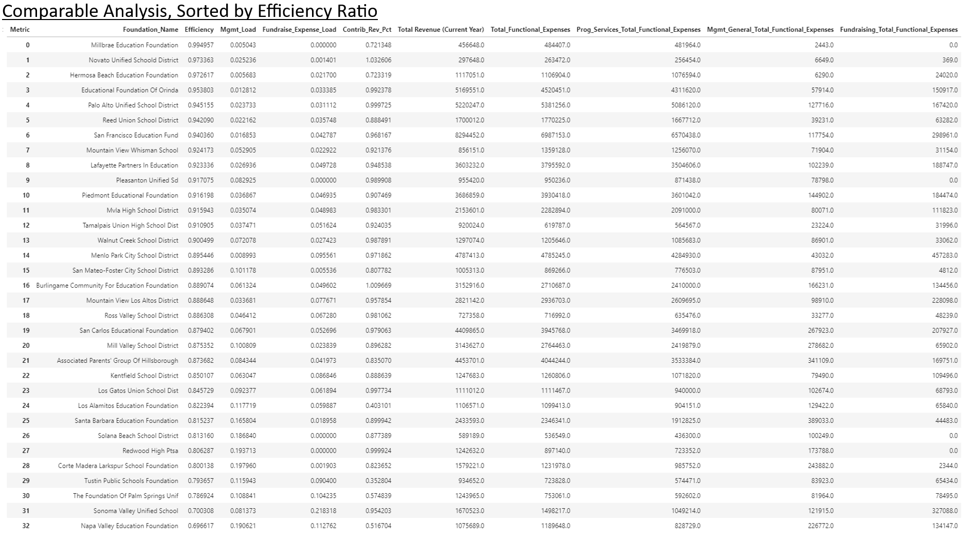 Comparable Analysis: Efficiency