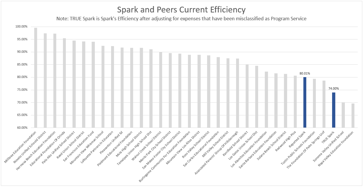 Spark & Peer Efficiency