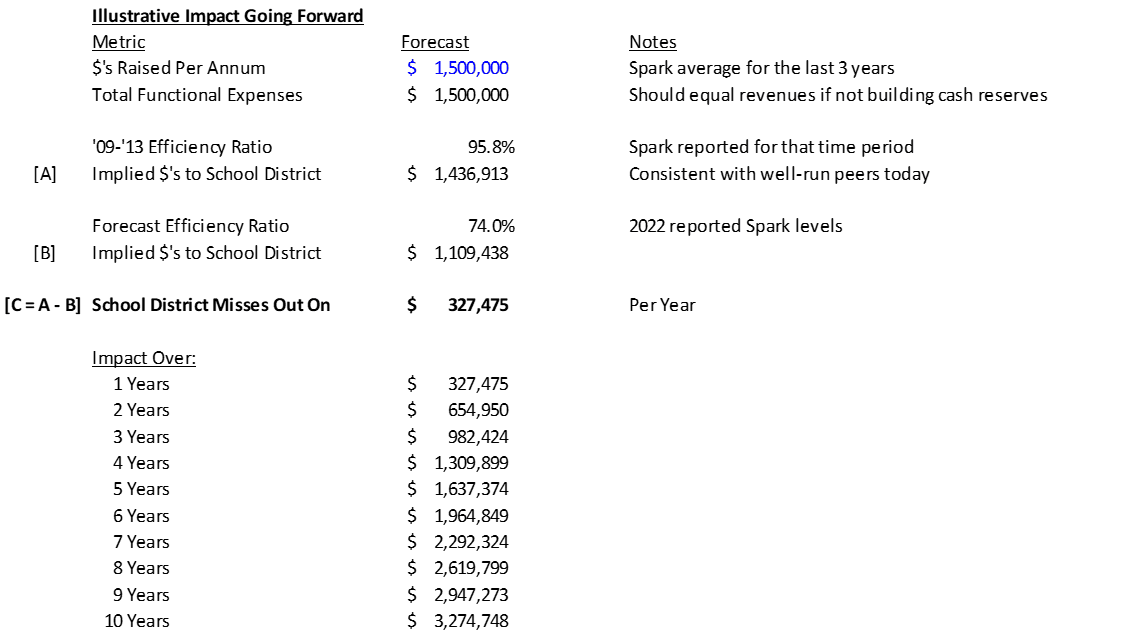 Spark Historical Efficiency