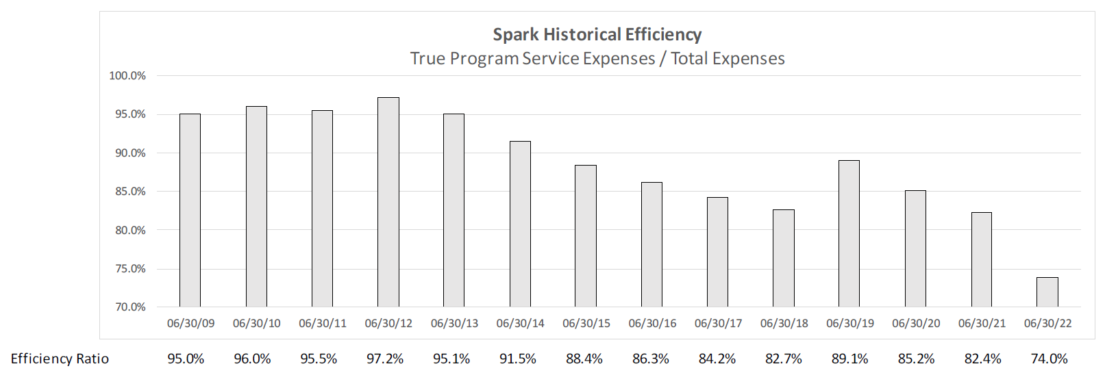 Spark Historical Efficiency