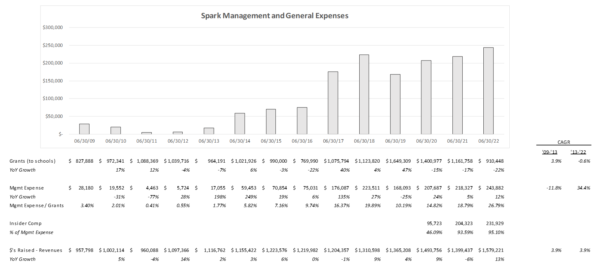 Spark Historical Management Expenses